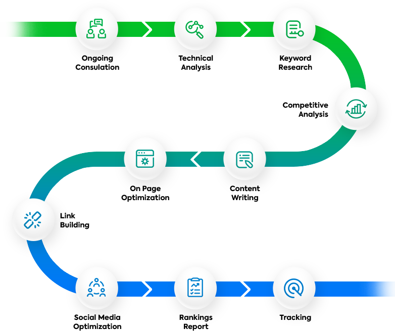 seo process for mobile seo process for mobile